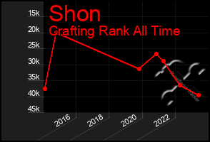 Total Graph of Shon