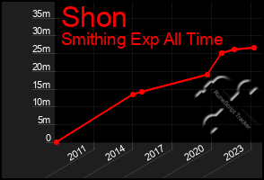 Total Graph of Shon