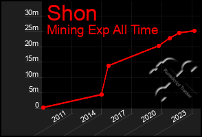 Total Graph of Shon