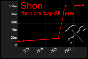 Total Graph of Shon