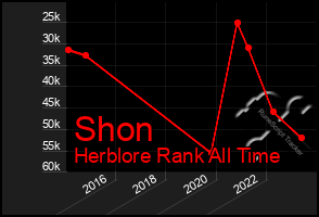 Total Graph of Shon