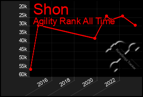 Total Graph of Shon