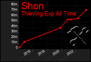 Total Graph of Shon