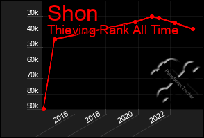 Total Graph of Shon