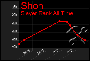 Total Graph of Shon