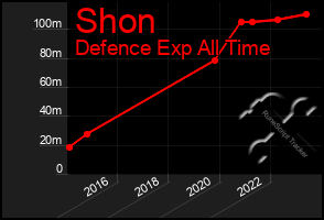 Total Graph of Shon