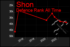 Total Graph of Shon