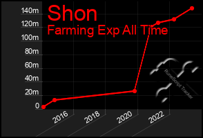 Total Graph of Shon