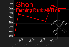 Total Graph of Shon