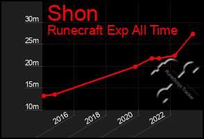 Total Graph of Shon