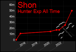 Total Graph of Shon