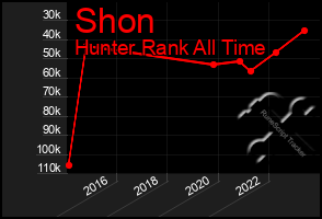 Total Graph of Shon