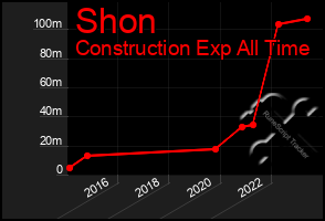 Total Graph of Shon