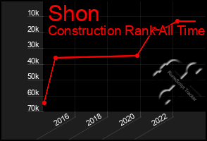 Total Graph of Shon