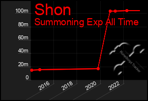 Total Graph of Shon