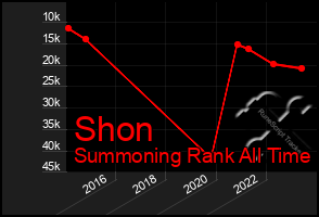 Total Graph of Shon