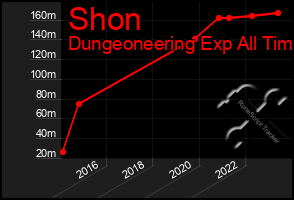 Total Graph of Shon