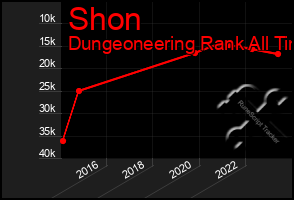 Total Graph of Shon