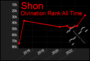 Total Graph of Shon