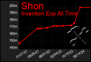 Total Graph of Shon