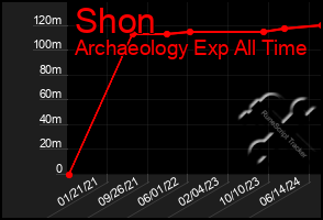 Total Graph of Shon