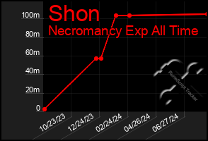 Total Graph of Shon