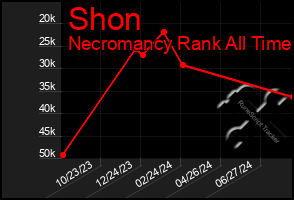 Total Graph of Shon