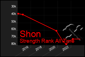 Total Graph of Shon