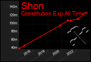 Total Graph of Shon