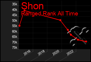 Total Graph of Shon