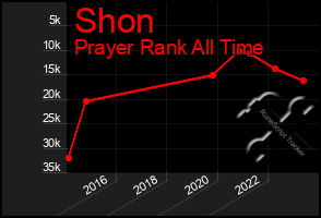 Total Graph of Shon