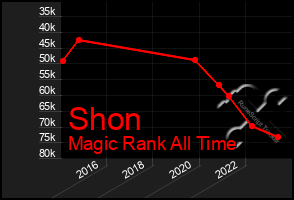 Total Graph of Shon