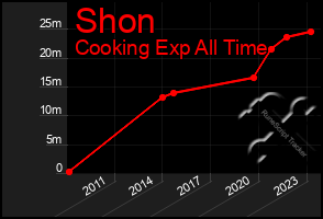 Total Graph of Shon