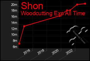 Total Graph of Shon