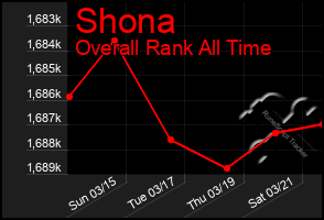 Total Graph of Shona