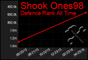 Total Graph of Shook Ones98