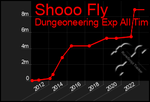 Total Graph of Shooo Fly