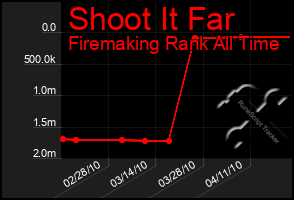 Total Graph of Shoot It Far