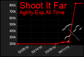 Total Graph of Shoot It Far