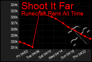 Total Graph of Shoot It Far