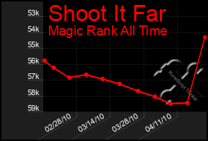 Total Graph of Shoot It Far