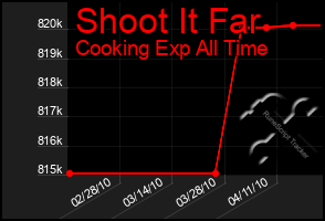 Total Graph of Shoot It Far