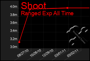 Total Graph of Shoot