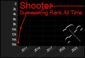 Total Graph of Shooter