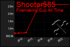 Total Graph of Shooter585