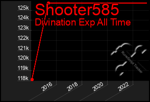 Total Graph of Shooter585