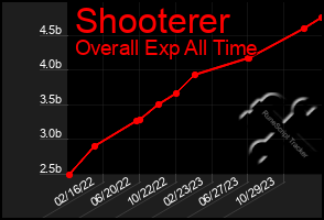 Total Graph of Shooterer