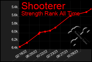 Total Graph of Shooterer