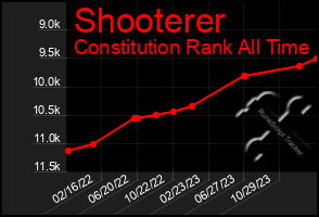 Total Graph of Shooterer