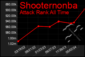 Total Graph of Shooternonba